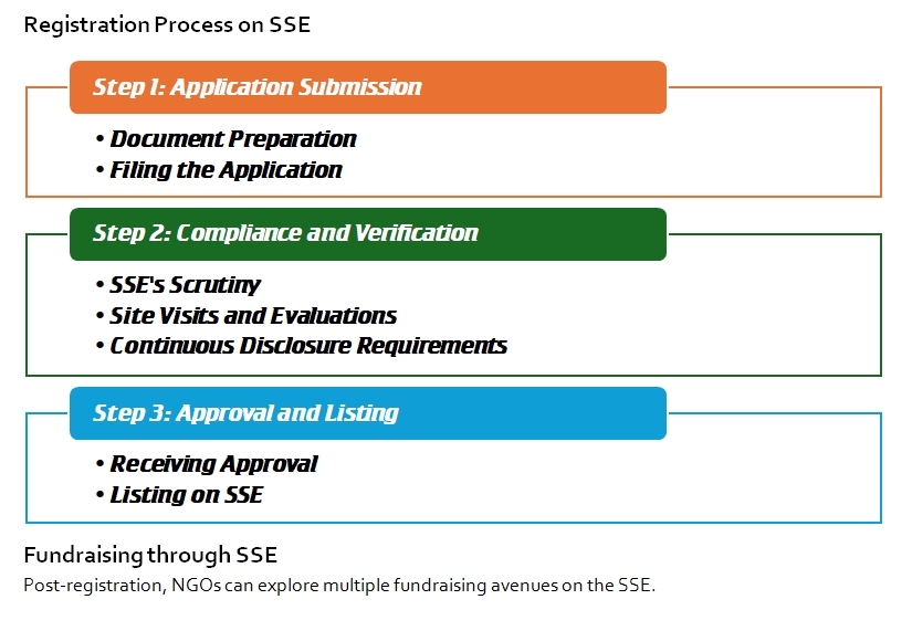 Registration Process on SSE